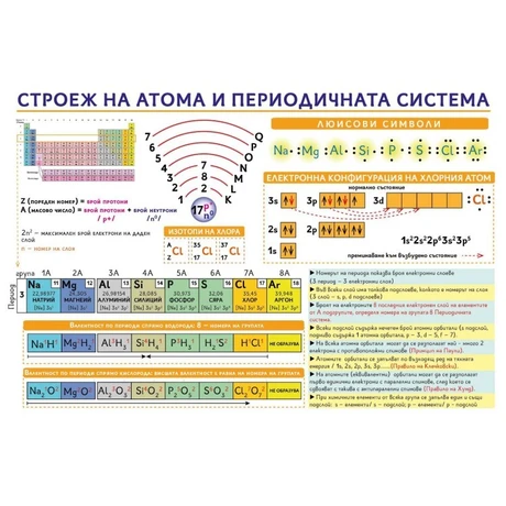ТАБЛО СТРОЕЖ НА АТОМА И ПЕРИОДИЧНАТА СИСТЕМА