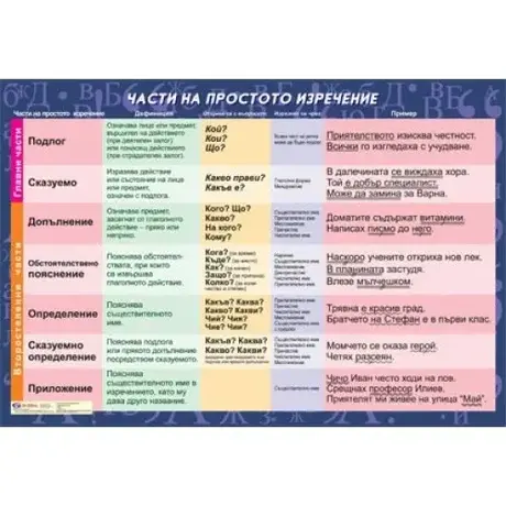 Табло Просто изречение, Части на простото изречение