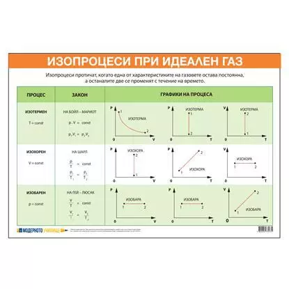 Ученическо табло „Изопроцеси при идеален газ“, 70 x 100 cm