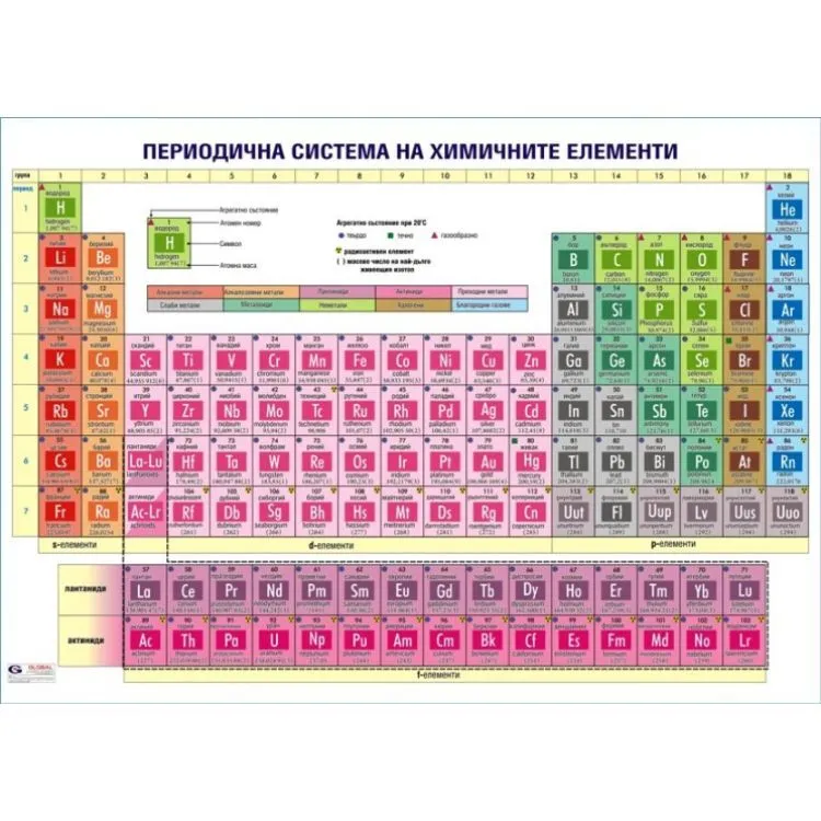 Табло Периодична система – дългопериоден формат (7 -8 клас)