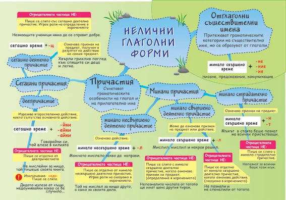 Табло "Нелични глаголни форми"